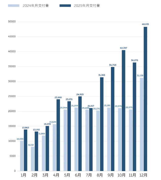 李斌苦尽甘来！亏损王蔚来，血战11年终于赚钱